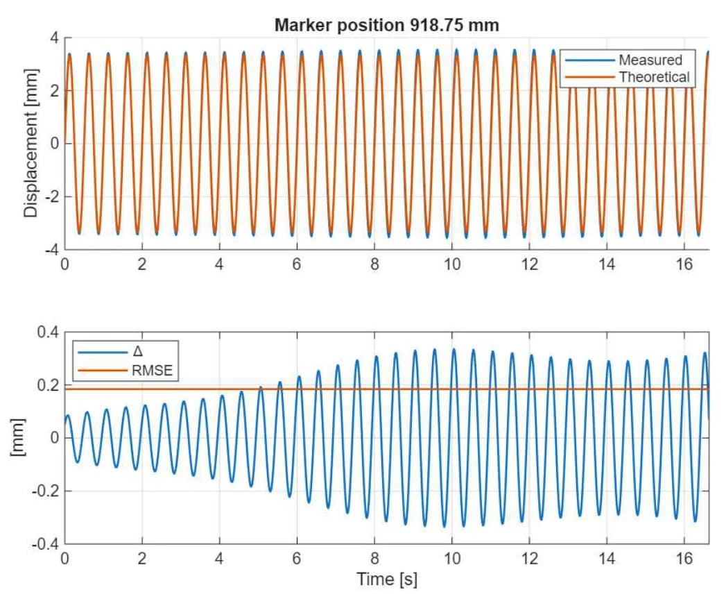 Measured and theoretical beam displacement time series with residual difference at two hertz.