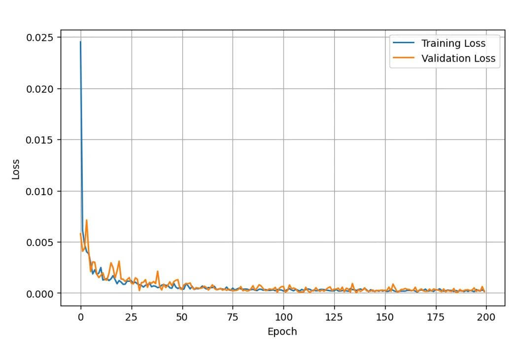 Training and validation loss curves for the triplet-loss model.