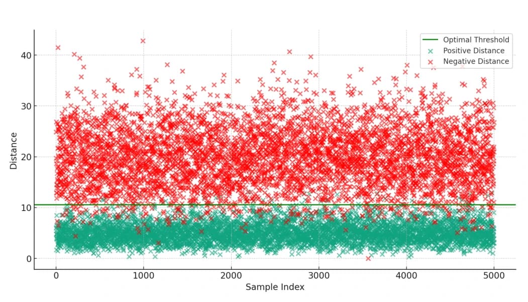 Scatter plot of positive and negative distances with an optimal threshold.