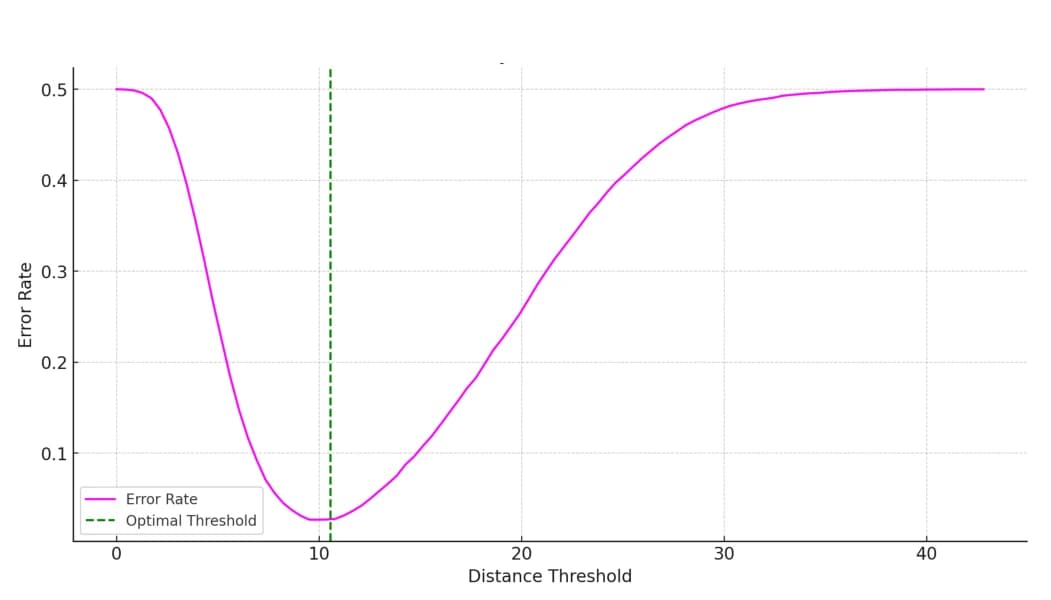 Classification error plotted against verification threshold.