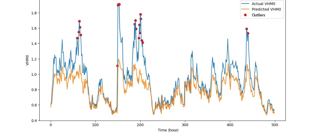 Barcelona wave-height prediction time series with flagged outliers.