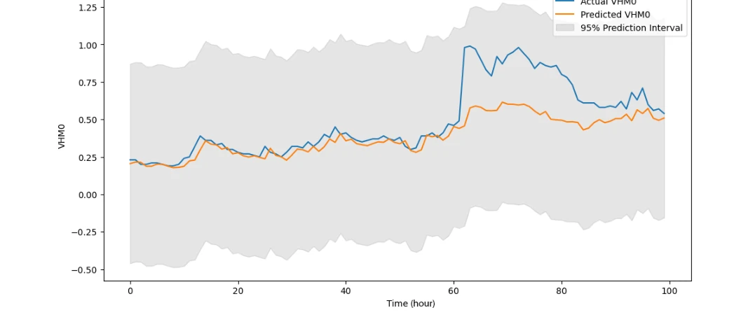 Actual and predicted EMSO-OBSEA wave height with prediction interval.
