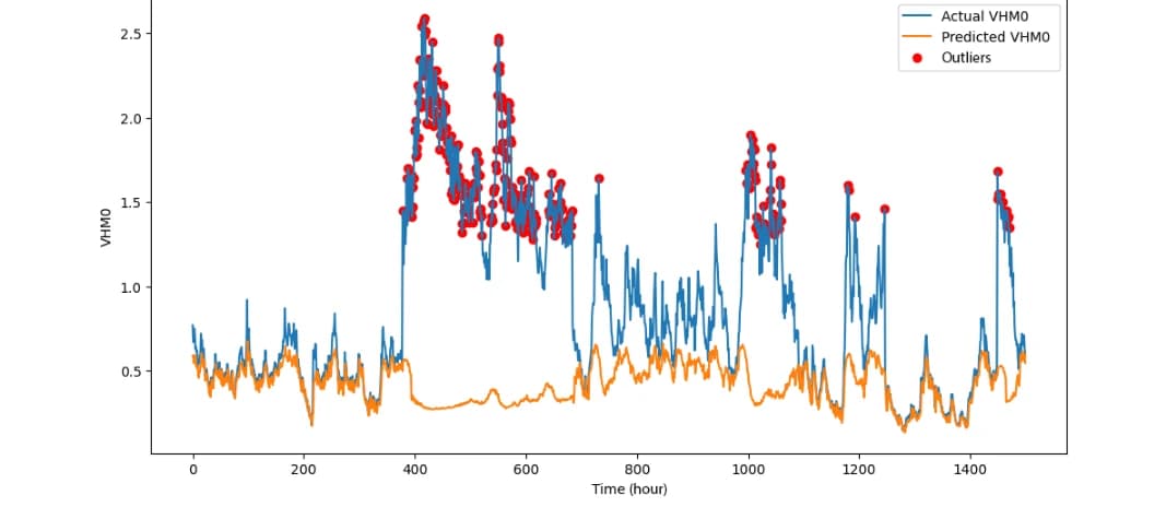EMSO-OBSEA wave-height series with flagged outliers.